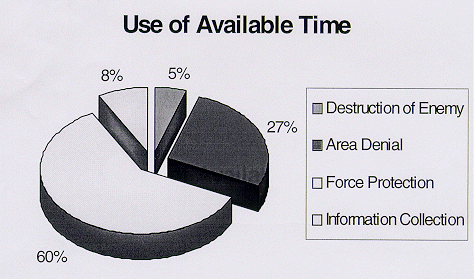 Graph showing use of available time