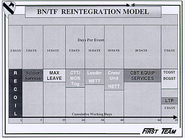Depiction of reintegration training model: recoil through TCGST/BGST/LTP