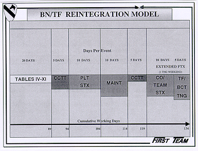 Depiction of reintegration training model: Gunnery tables IV-XI through TF/BCT training