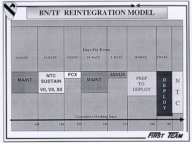 Depiction of reintegration training model: post-TF/BCT training maintenance through NTC rotation