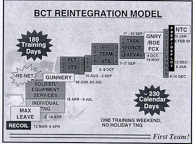 Depiction of brigade combat team reintegration model timeline