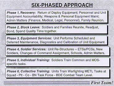 Depiction of the six phases of 1st Cavalry Division's reintegration training model