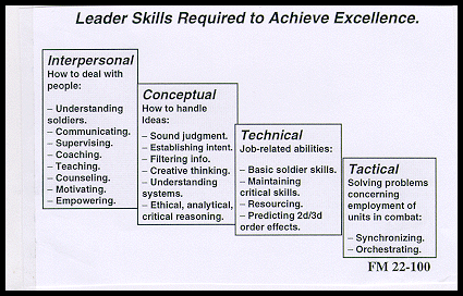 Graph of leader skills required to achieve excellence
