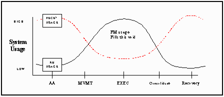 Graph of mission phases