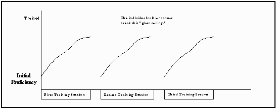 graph of soldier training proficiency