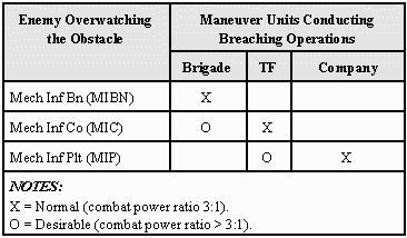 Depiction of types of breaching operations vs enemy sizes