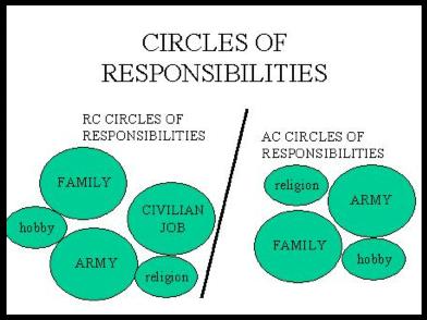 Depiction of the Circles of Responsibilities