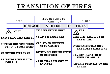 Chart which depicts conditions which must be met for transition fires