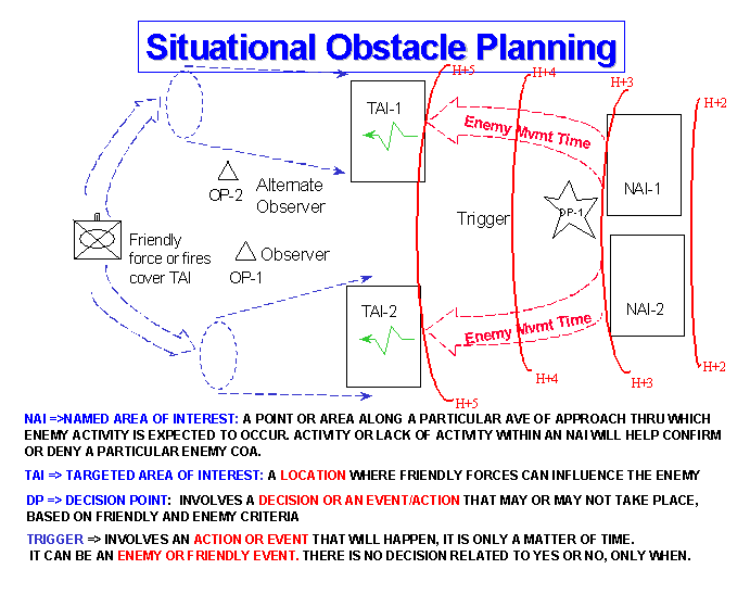 Depiction of Situational Obstacle Planning