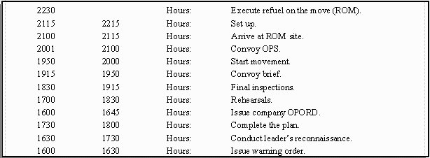 Timetable of tasks