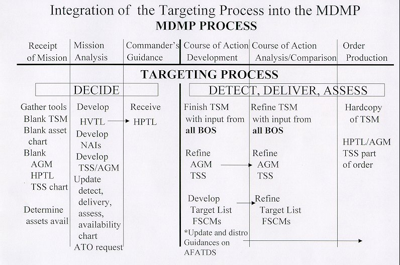 Depiction of the targeting process into the MDMP