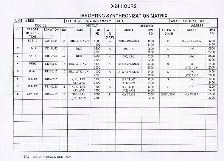Depiction of the targeting synchronization matrix 0-24 hours