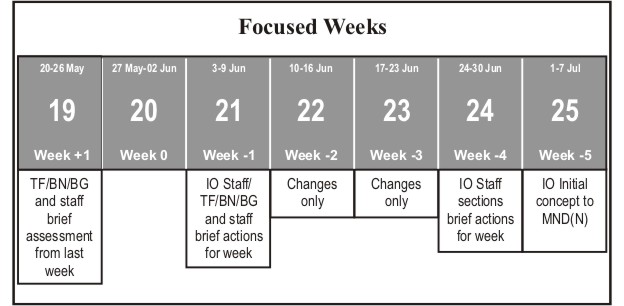 Agenda for focused weeks