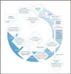 Graphic depicting overview of initial federal involvement under the Stafford Act