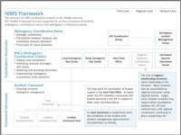 Graphic depicting the basic framework of NIMS
