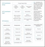 Graphic depicting a sample JFO organization for natural disaster 