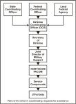 Graphic depicting role of DCO in coordinating requests for assistance