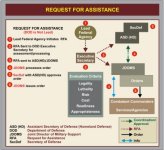 Depicts the process for requesting DOD assistance when DOD is not the lead federal agency