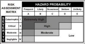Graphic depicting Risk Assessment Matrix