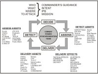 Chart illustrating the targeting process matrix