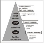 Interview pyramid graphic
