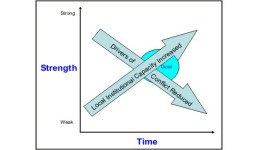 Graphic - Strength vs. Time