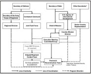 Graphic - Lines of management