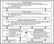 Graphic - Major U.S. interagency Afghan assistance coordination mechanisms
