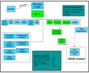 Graphic - Nominal PRT organization chart