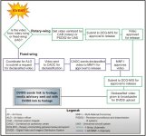 Figure 2-3-1: Weapon systems’ video approval process (a way)