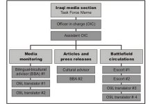 Figure 3-2-1: Iraqi media section organization
