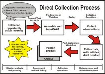 Figure 4-4. Graphic showing the flow through the four phases of a CAATs collection process.