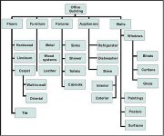 Figure 4-1. Example of a WBS for cleaning an office building