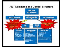 Graphic showing Task organization