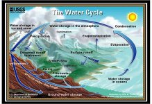 Graphic showing Graphic showing The water cycle
