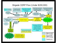 Graphic showing Brigade CERP flow (under $200,000)