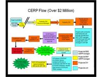 Graphic showing CERP flow (over $2 million)