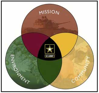 Graphic showing Army sustainability through a triple bottom line lens - Mission-Environment-Community
