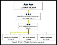 Graphic showing US Northcom Command Levels