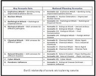 Graphic showing Threat assessments were aligned with 5 of the 8 national planning scenario sets, and 11 of the 15 specific national planning scenarios