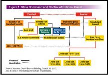 Graphic showing state command and contorl of national guard