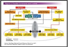 Graphic showing Parallel Command and control