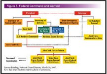 Graphic showing Federal Command and control