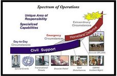 Graphic showing U.S. Northern Command Spectrum of Operations