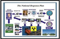 Graphic showing The National Response Plan in a hypothetical scenario