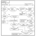 Graphic showing process of Investigation of Property Loss Time Segments With an Appointing Authority