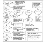 Graphic showing process of Investigation of Property Loss Time Segments Without an Appointing Authority