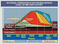 Graphic showing diagram of Joint Operational Planning Phases