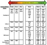 Graphic showing diagram of Economic Balance Factors Phase Comparison