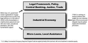 Graphic showing diagram of Interagency engagement model